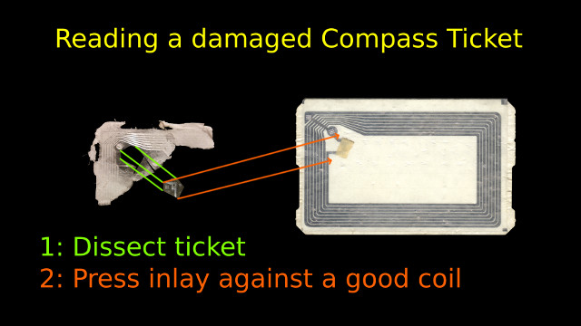 Graphic of a Compass Ticket dissected for reading.