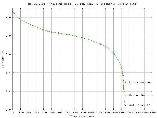 Discharge Curve